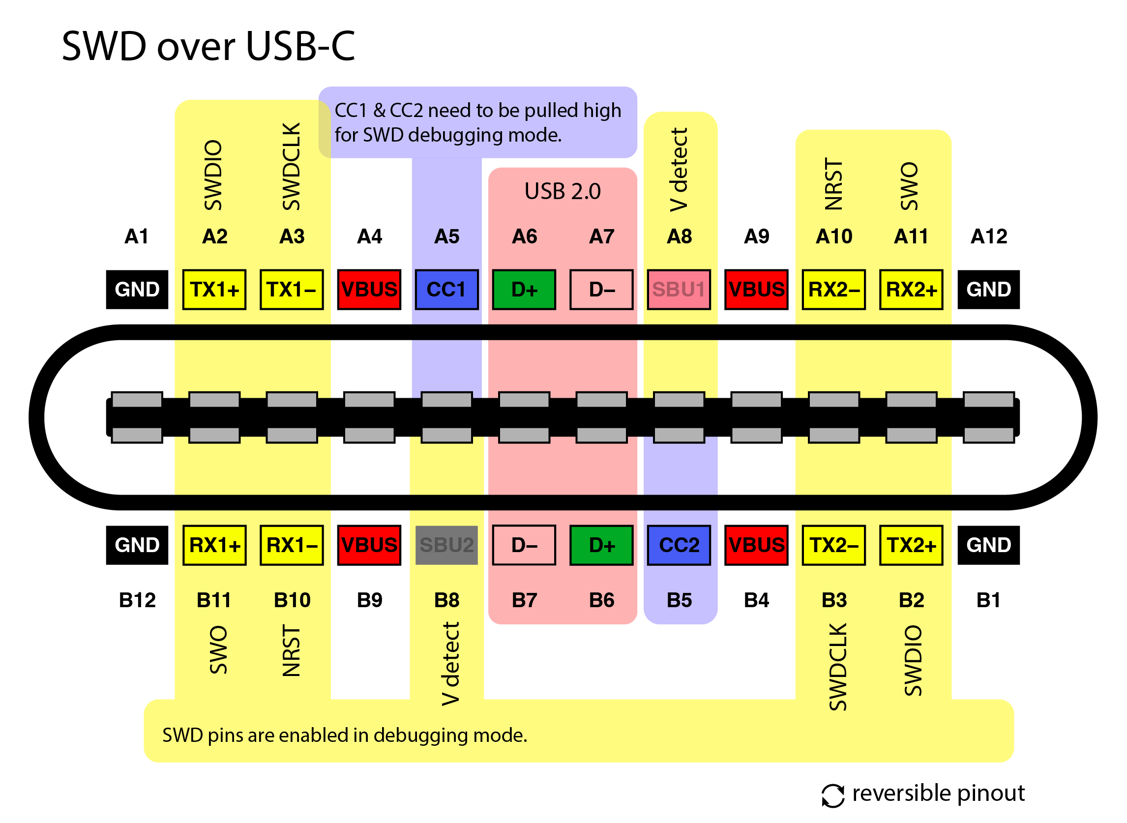 SWD over USB-C pinout